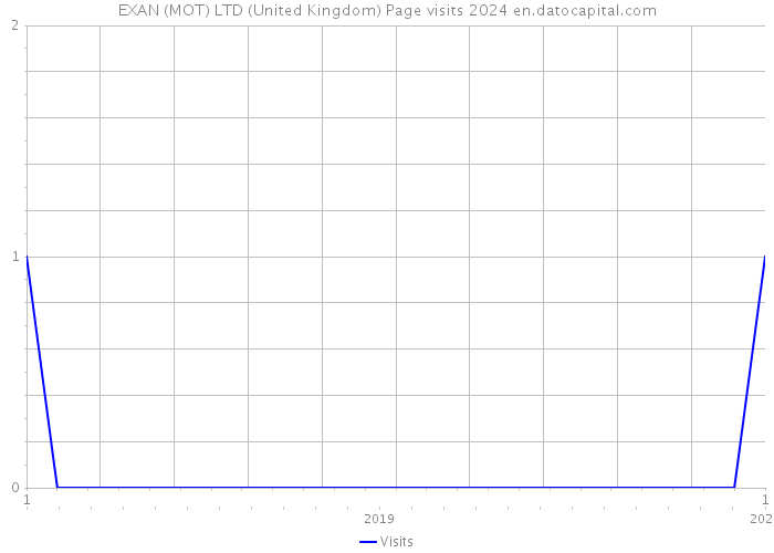 EXAN (MOT) LTD (United Kingdom) Page visits 2024 