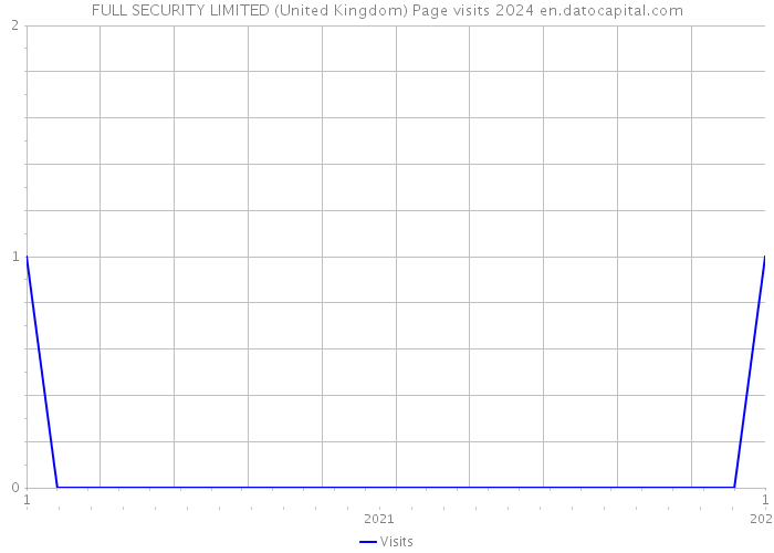 FULL SECURITY LIMITED (United Kingdom) Page visits 2024 