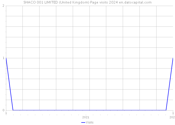 SHACO 001 LIMITED (United Kingdom) Page visits 2024 