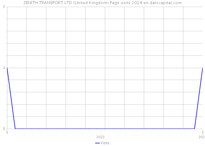ZENITH TRANSPORT LTD (United Kingdom) Page visits 2024 