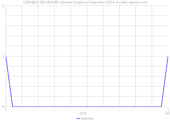 CORNELIS DE KRAKER (United Kingdom) Searches 2024 