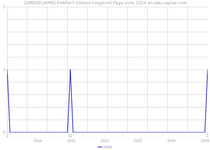 GORDON JAMES RAMSAY (United Kingdom) Page visits 2024 