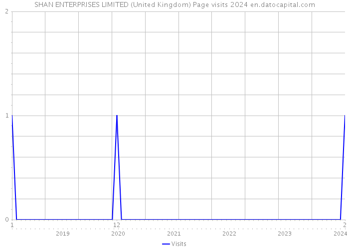 SHAN ENTERPRISES LIMITED (United Kingdom) Page visits 2024 