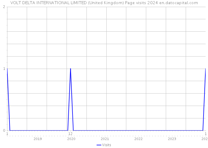 VOLT DELTA INTERNATIONAL LIMITED (United Kingdom) Page visits 2024 