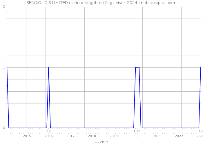 SERGIO LOIS LIMITED (United Kingdom) Page visits 2024 