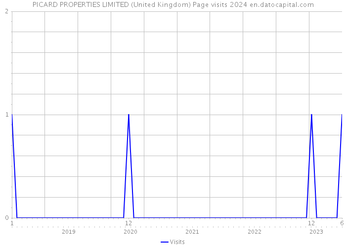 PICARD PROPERTIES LIMITED (United Kingdom) Page visits 2024 