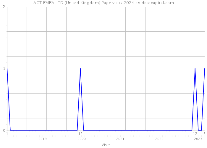 ACT EMEA LTD (United Kingdom) Page visits 2024 