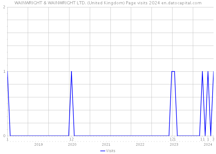 WAINWRIGHT & WAINWRIGHT LTD. (United Kingdom) Page visits 2024 