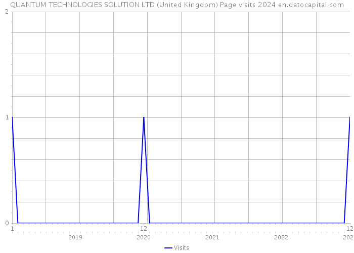 QUANTUM TECHNOLOGIES SOLUTION LTD (United Kingdom) Page visits 2024 