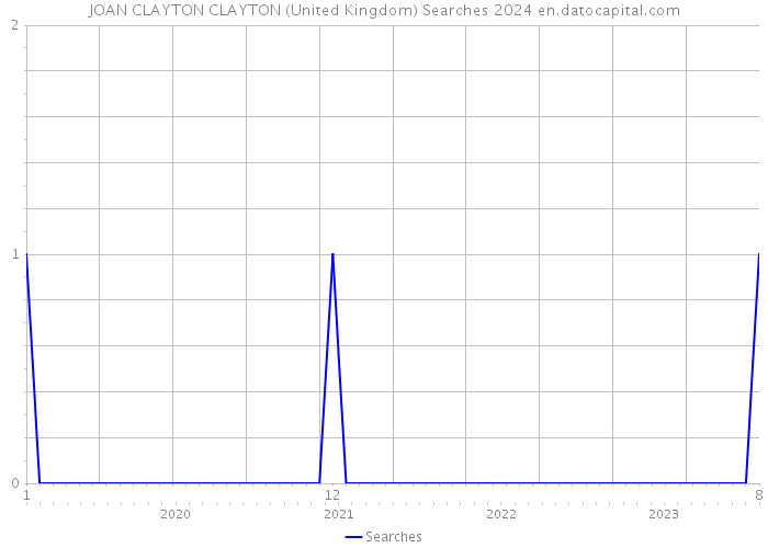 JOAN CLAYTON CLAYTON (United Kingdom) Searches 2024 