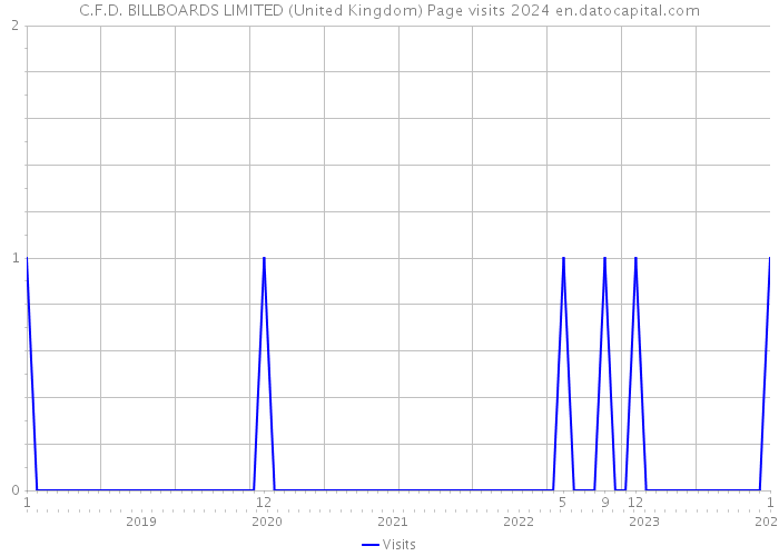 C.F.D. BILLBOARDS LIMITED (United Kingdom) Page visits 2024 