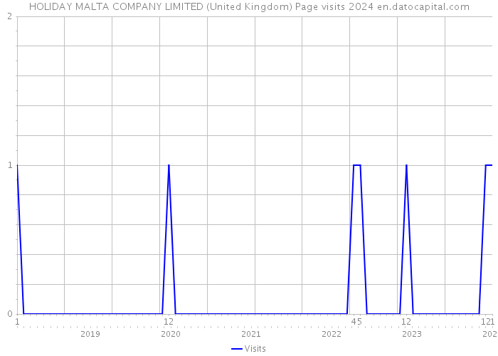 HOLIDAY MALTA COMPANY LIMITED (United Kingdom) Page visits 2024 