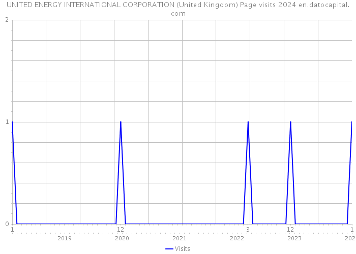UNITED ENERGY INTERNATIONAL CORPORATION (United Kingdom) Page visits 2024 