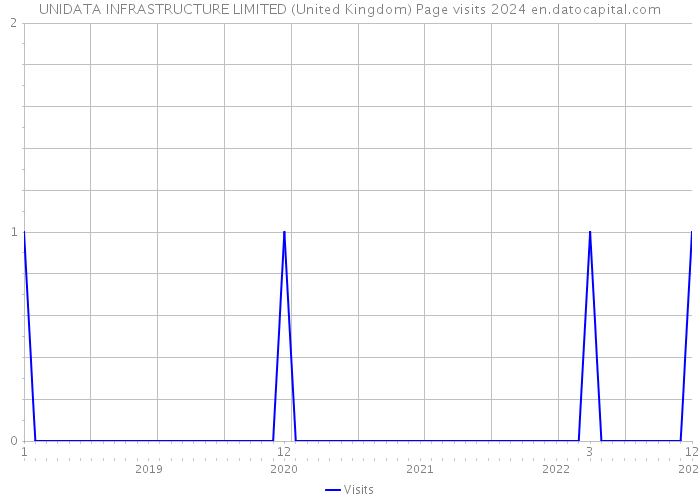 UNIDATA INFRASTRUCTURE LIMITED (United Kingdom) Page visits 2024 