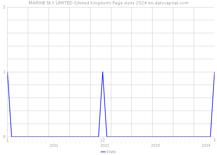 MARINE SKY LIMITED (United Kingdom) Page visits 2024 
