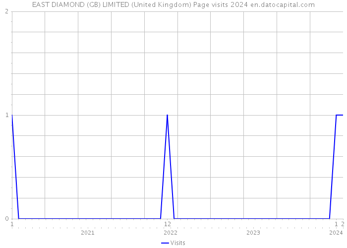 EAST DIAMOND (GB) LIMITED (United Kingdom) Page visits 2024 