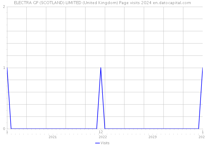 ELECTRA GP (SCOTLAND) LIMITED (United Kingdom) Page visits 2024 