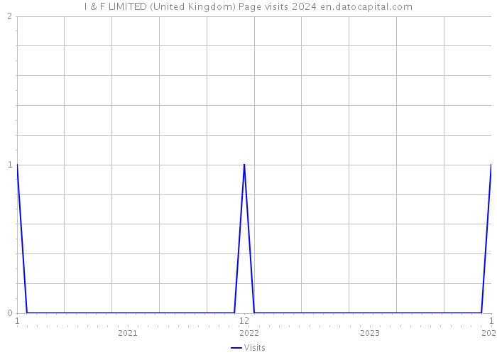 I & F LIMITED (United Kingdom) Page visits 2024 