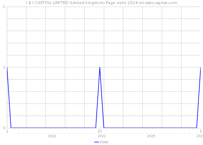I & I CAPITAL LIMITED (United Kingdom) Page visits 2024 