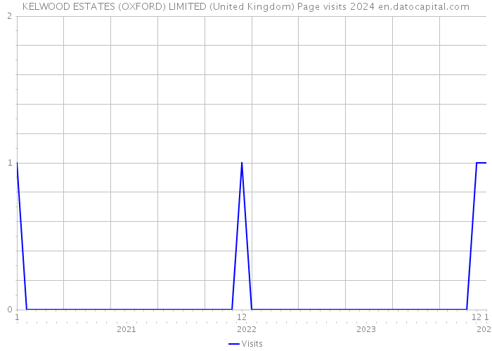 KELWOOD ESTATES (OXFORD) LIMITED (United Kingdom) Page visits 2024 