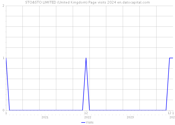 STO&STO LIMITED (United Kingdom) Page visits 2024 