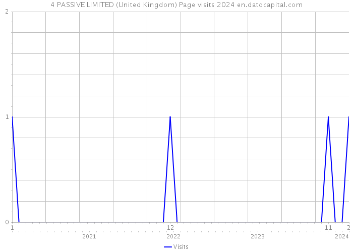 4 PASSIVE LIMITED (United Kingdom) Page visits 2024 