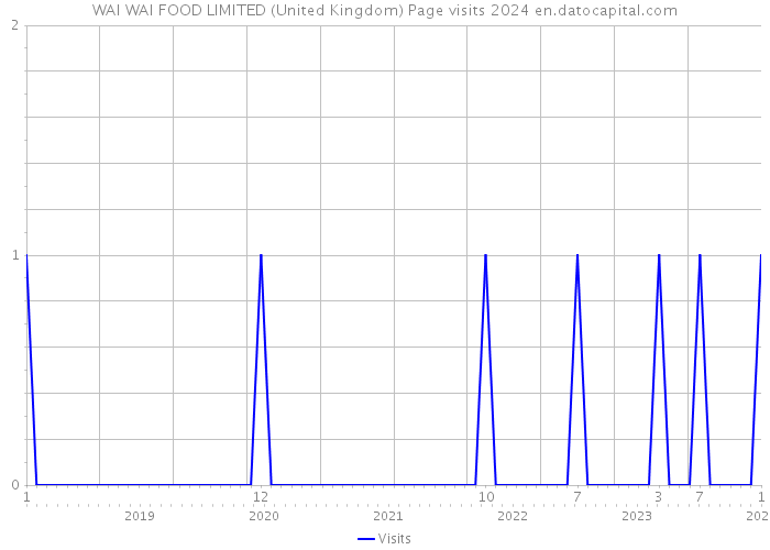WAI WAI FOOD LIMITED (United Kingdom) Page visits 2024 