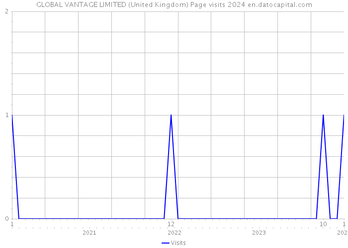 GLOBAL VANTAGE LIMITED (United Kingdom) Page visits 2024 