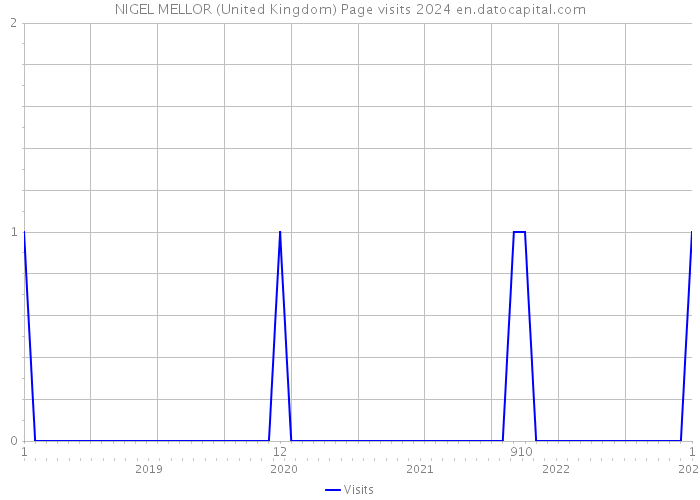 NIGEL MELLOR (United Kingdom) Page visits 2024 
