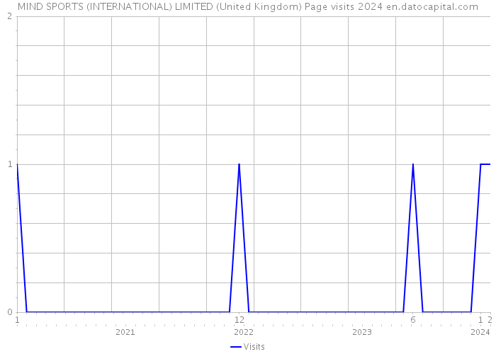 MIND SPORTS (INTERNATIONAL) LIMITED (United Kingdom) Page visits 2024 