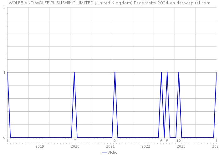 WOLFE AND WOLFE PUBLISHING LIMITED (United Kingdom) Page visits 2024 