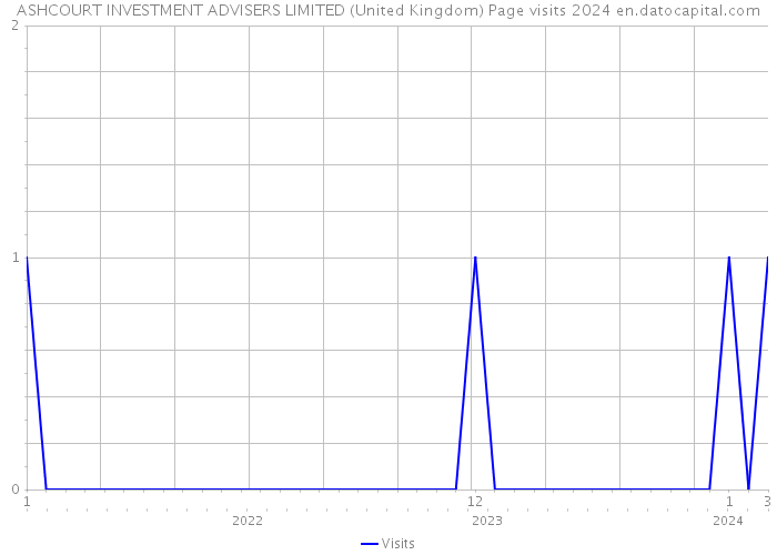 ASHCOURT INVESTMENT ADVISERS LIMITED (United Kingdom) Page visits 2024 
