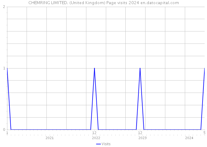 CHEMRING LIMITED. (United Kingdom) Page visits 2024 