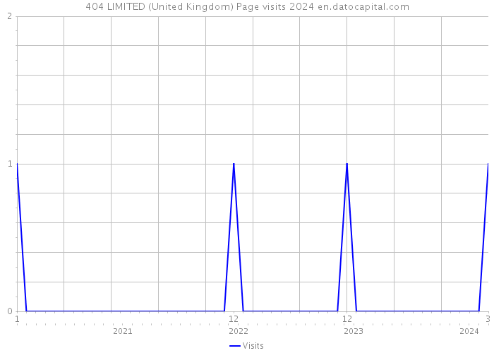 404 LIMITED (United Kingdom) Page visits 2024 