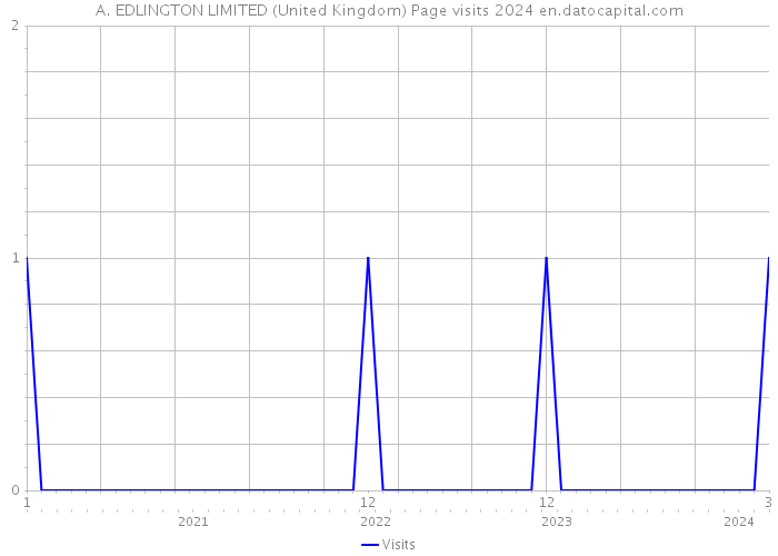 A. EDLINGTON LIMITED (United Kingdom) Page visits 2024 