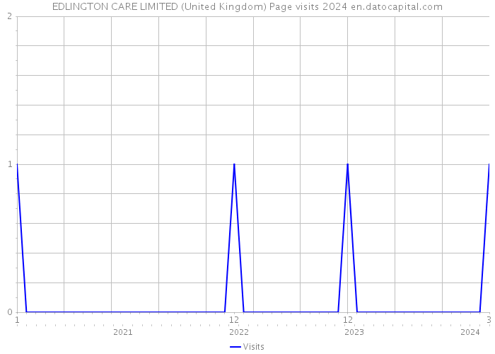 EDLINGTON CARE LIMITED (United Kingdom) Page visits 2024 