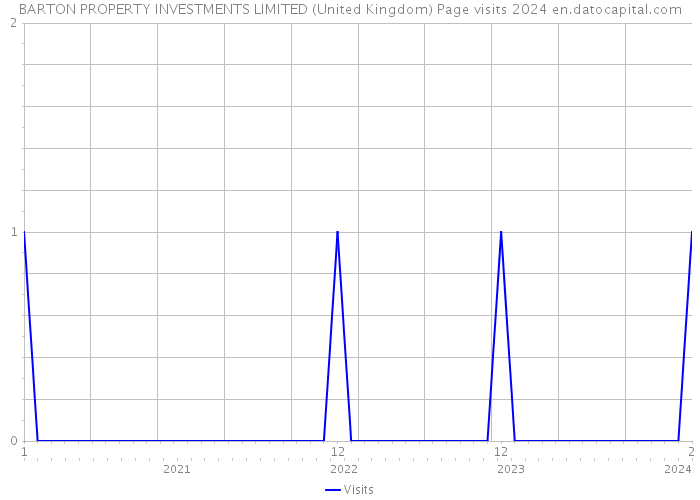 BARTON PROPERTY INVESTMENTS LIMITED (United Kingdom) Page visits 2024 