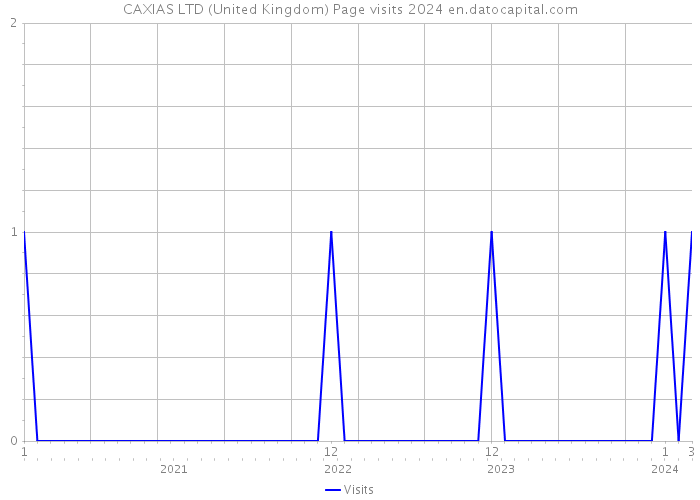 CAXIAS LTD (United Kingdom) Page visits 2024 