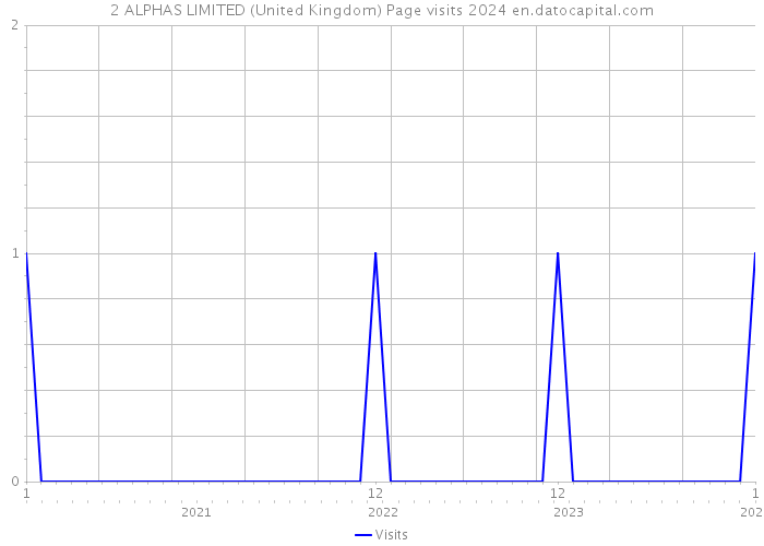 2 ALPHAS LIMITED (United Kingdom) Page visits 2024 