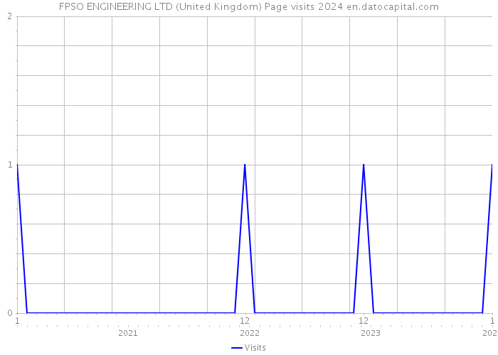 FPSO ENGINEERING LTD (United Kingdom) Page visits 2024 