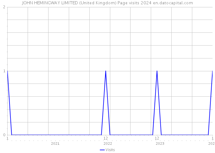JOHN HEMINGWAY LIMITED (United Kingdom) Page visits 2024 