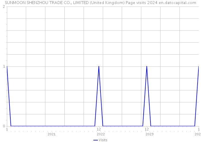 SUNMOON SHENZHOU TRADE CO., LIMITED (United Kingdom) Page visits 2024 
