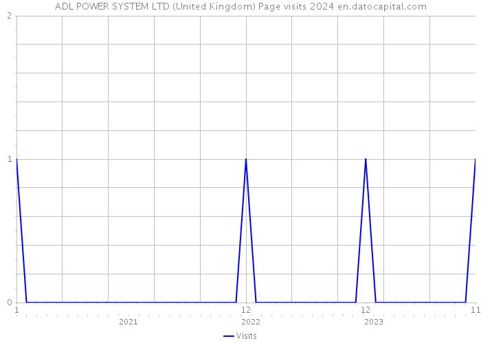 ADL POWER SYSTEM LTD (United Kingdom) Page visits 2024 