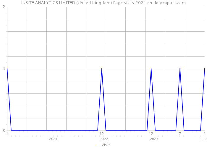 INSITE ANALYTICS LIMITED (United Kingdom) Page visits 2024 