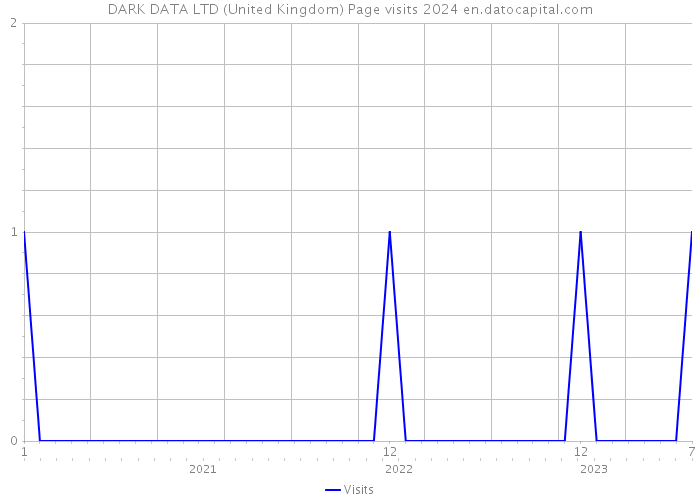 DARK DATA LTD (United Kingdom) Page visits 2024 