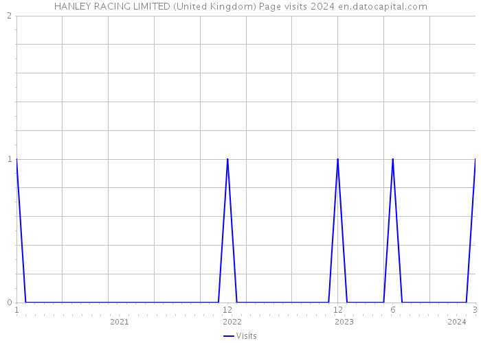 HANLEY RACING LIMITED (United Kingdom) Page visits 2024 
