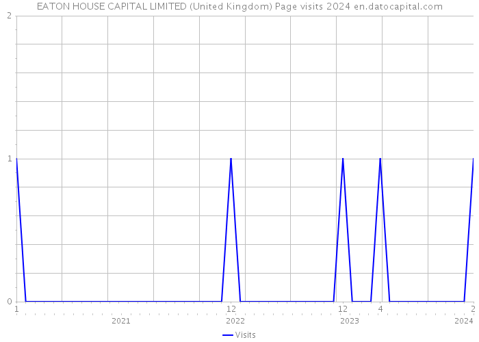 EATON HOUSE CAPITAL LIMITED (United Kingdom) Page visits 2024 