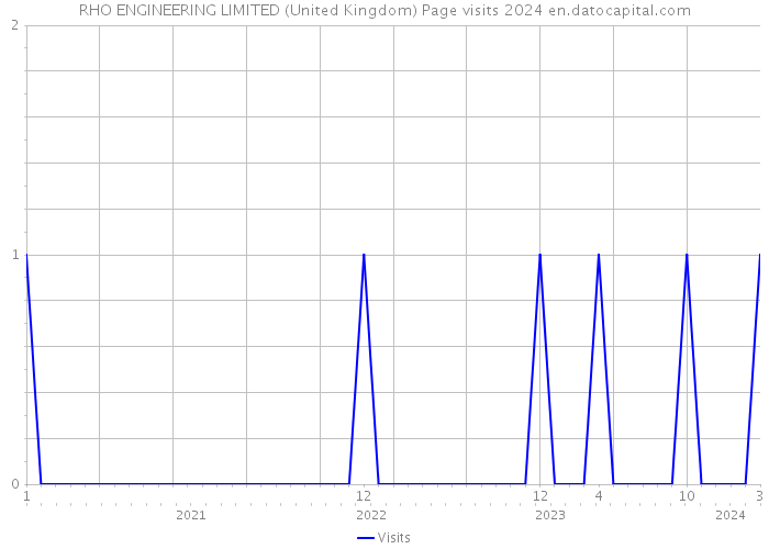 RHO ENGINEERING LIMITED (United Kingdom) Page visits 2024 
