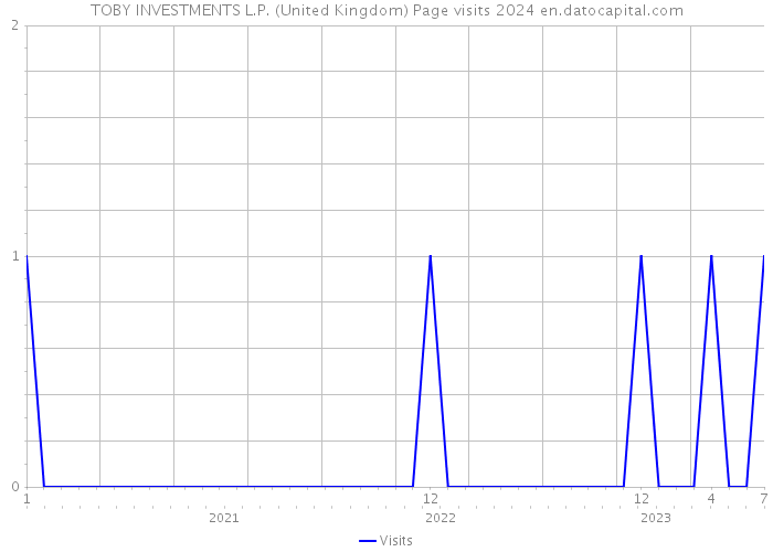 TOBY INVESTMENTS L.P. (United Kingdom) Page visits 2024 