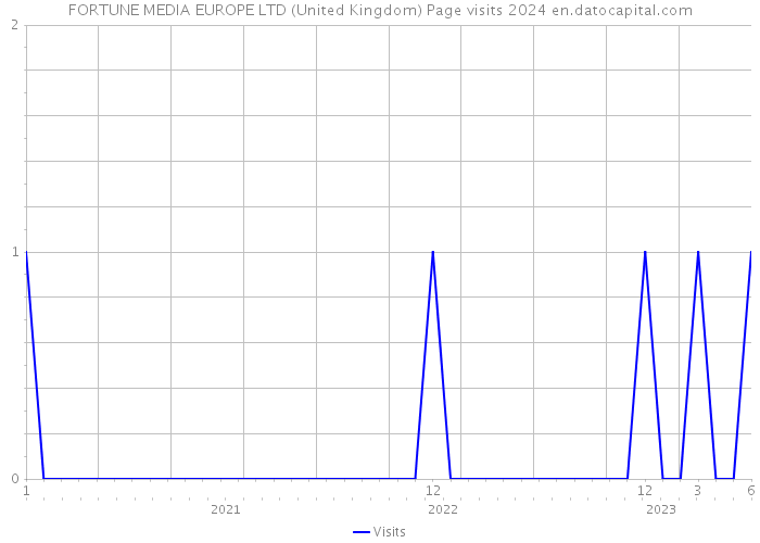 FORTUNE MEDIA EUROPE LTD (United Kingdom) Page visits 2024 